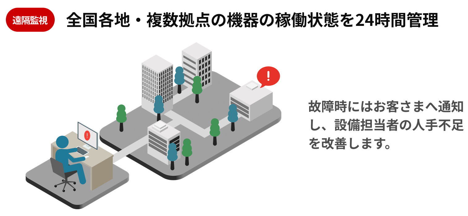 Scene 4-5 Remote Monitoring